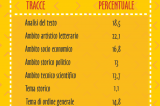 #Maturità2018, la traccia più scelta per la prima prova è quella sulla solitudine #Maturità2018, la traccia più scelta per la prima prova è quella sulla solitudine