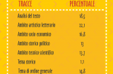 #Maturità2018, la traccia più scelta per la prima prova è quella sulla solitudine