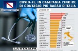 Coronavirus: Campania regione con l’indice RT più basso