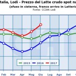 grafico andamento prezzo latte