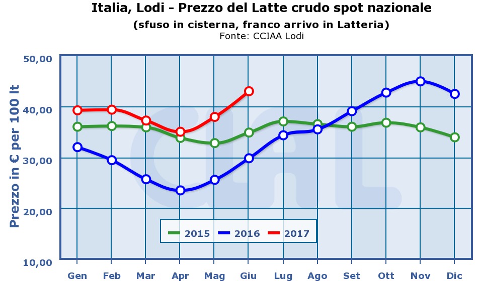 grafico andamento prezzo latte