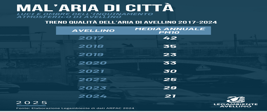 LUCI E OMBRE DELL’INQUINAMENTO ATMOSFERICO DI AVELLINO (1)